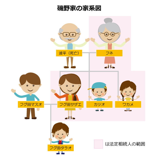 （図1）サザエさん一家の家系図